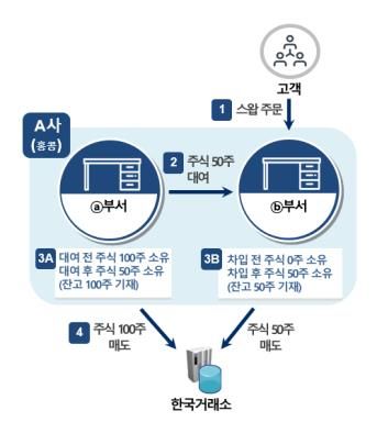 A사의 무차입 공매도 방식
