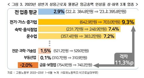2023년 상반기 상용근로자 월평균 임금총액 인상률 및 상하위 3개 업종