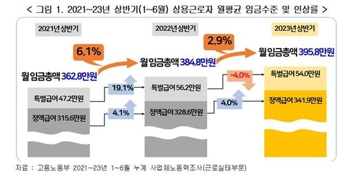 2021~23년 상반기 상용근로자 월평균 임금수준 및 인상률 