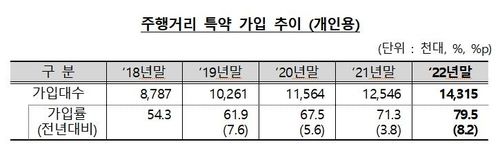 자동차보험 주행거리 특약 가입자 1인당 13만원 돌려받아 - 2