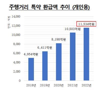 자동차보험 주행거리 특약 가입자 1인당 13만원 돌려받아 - 3