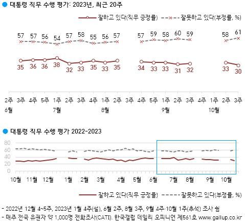 윤대통령 국정 지지율