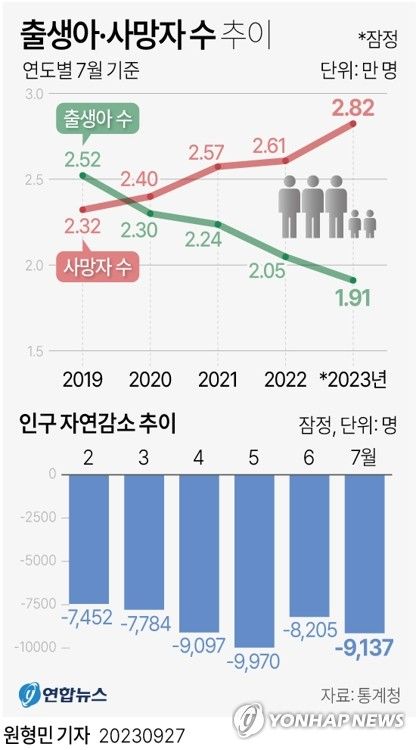 [그래픽] 출생아·사망자 수 추이