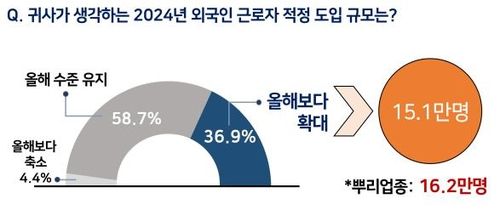 내년 외국인 근로자 적정 도입 규모 조사