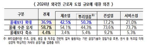 외국인 근로자 도입 규모에 대한 의견