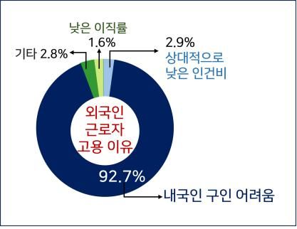 중소기업이 외국인 근로자를 고용하는 이유