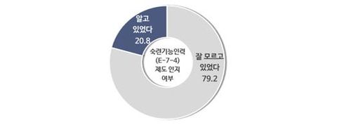 숙련기능인력(E-7-4) 제도 인지 여부
