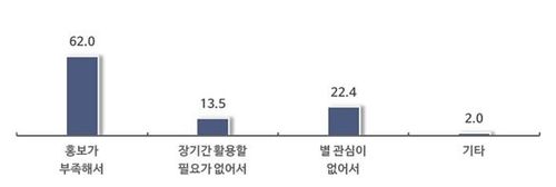 숙련기능인력(E-7-4) 제도를 모르고 있는 이유