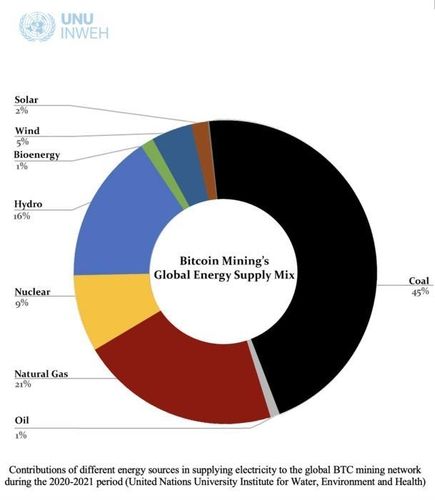 2020-2021년 글로벌 비트코인 채굴 네트워크 사용 전력의 에너지원 기여도 