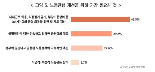 노동관행 개선을 위해 가장 필요한 것