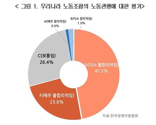 우리나라 노동조합의 노동관행에 대한 평가