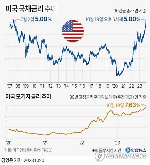 [그래픽] 미국 국채금리 추이