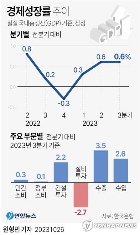 [그래픽] 경제성장률 추이
