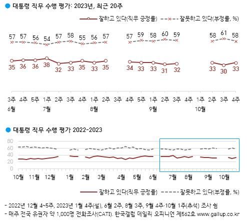 윤석열 대통령 직무수행 평가