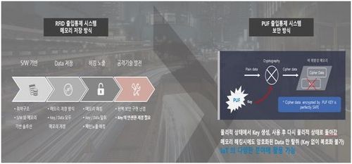 PUF 출입통제 시스템 보안 방식