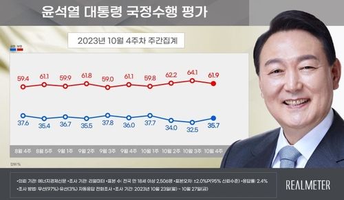 윤석열 대통령 국정수행 평가