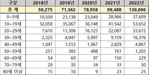 2018∼2022년 연령별 ADHD 환자 수