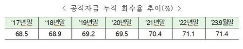 3분기 공적자금 33억원 회수…회수율 71.4% - 2