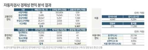 자동차검사 경제성 편익 분석