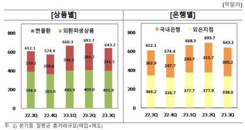 3분기 일평균 외환거래 7.3% 감소…변동성 완화 영향 분석 - 2