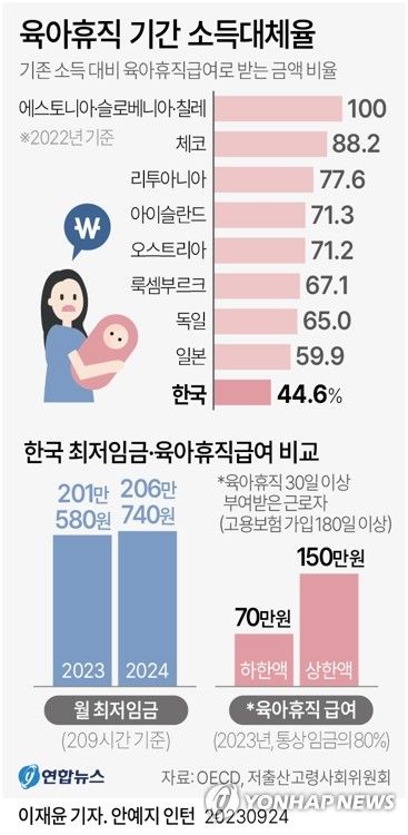 [그래픽] 육아휴직 기간 소득대체율