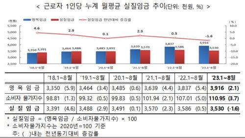 물가 못 따라가는 월급…8월 실질임금 333만원 '6개월째 하락' - 2