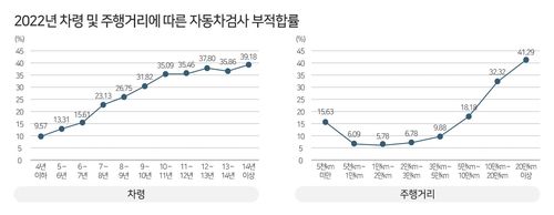 차령·주행거리에 따른 자동차검사 부적합률