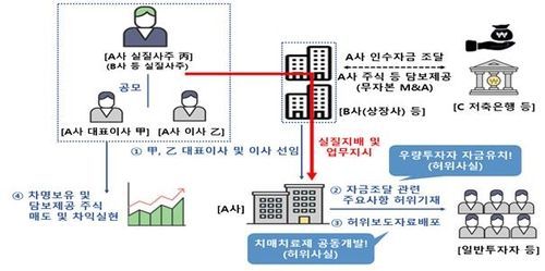 부정거래 (허위 보도자료 배포 등)