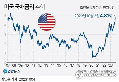 [그래픽] 미국 국채금리 추이