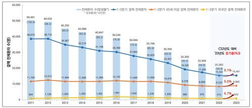 2011~2023년 전체 결핵환자 발생 추이