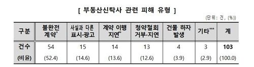 한국소비자원에 접수된 부동산신탁사 관련 피해
