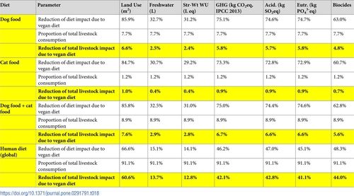 세계 모든 개·고양이 식물성 사료 전환이 환경에 미치는 영향