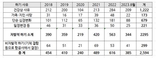 최근 6년간 여객기 탑승 후 하기 사례