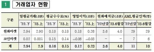 상반기 국내 가상자산 시총 28조…비트코인 등 회복세에 46%↑ - 4