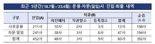 금융투자사 대규모 횡령·배임시 즉시퇴출…검사인력 30% 늘린다 - 4