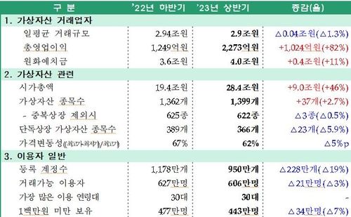 상반기 국내 가상자산 시총 28조…비트코인 등 회복세에 46%↑ - 3