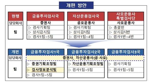 금융투자사 대규모 횡령·배임시 즉시퇴출…검사인력 30% 늘린다 - 3