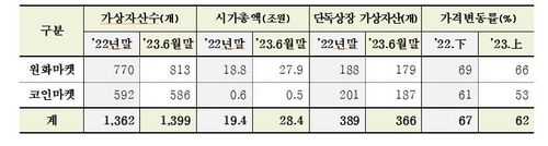 '반짝회복'에도 가상자산거래소 양극화↑…코인마켓 고사 위기 - 3