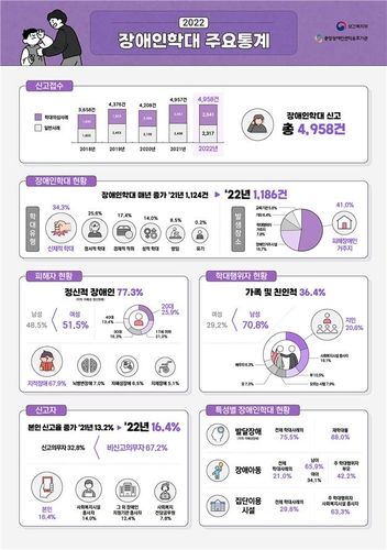 2022 장애인학대 주요통계