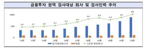 금융투자사 대규모 횡령·배임시 즉시퇴출…검사인력 30% 늘린다 - 2