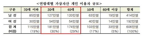 상반기 국내 가상자산 시총 28조…비트코인 등 회복세에 46%↑ - 6