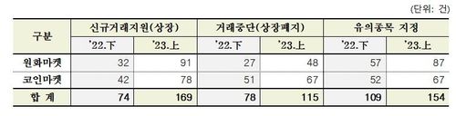 '반짝회복'에도 가상자산거래소 양극화↑…코인마켓 고사 위기 - 4