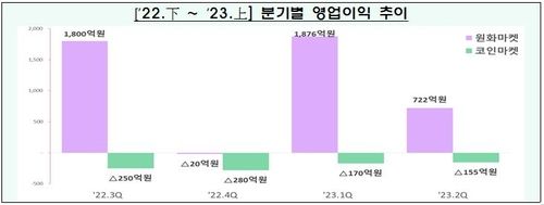'반짝회복'에도 가상자산거래소 양극화↑…코인마켓 고사 위기 - 2