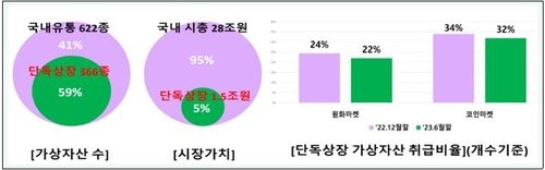 상반기 국내 가상자산 시총 28조…비트코인 등 회복세에 46%↑ - 5