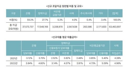 중소기업, 작년 자금 59% 은행 대출로 조달…담보대출금리 3.84%