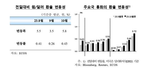원/달러 환율 변동성 추이