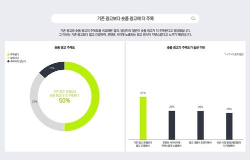 기존 광고보다 숏폼 광고에 더 주목