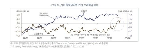 미국 기대 정책금리와 기간 프리미엄 추이