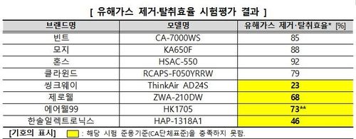 4개 제품(노란색), 유해가스 제거·탈취효율 기준 미달