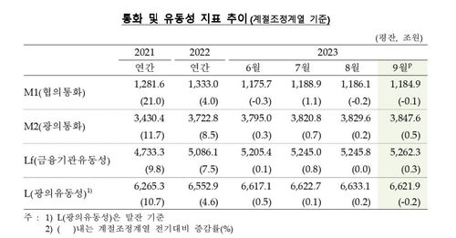 9월 통화량 넉달째 증가…ETF·저축성예금 등에 자금 유입